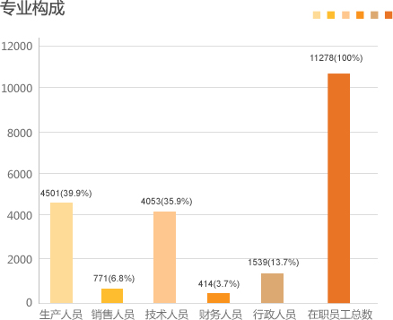 专业构成